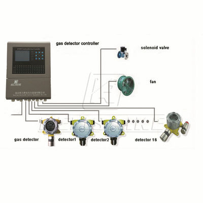 buy Wall Mounted Gas Detector Controller 5A 30V DC For H2S Detection online manufacture